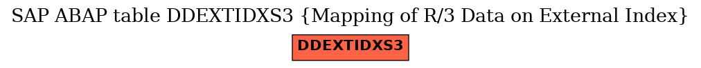 E-R Diagram for table DDEXTIDXS3 (Mapping of R/3 Data on External Index)