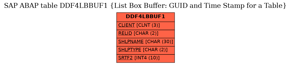 E-R Diagram for table DDF4LBBUF1 (List Box Buffer: GUID and Time Stamp for a Table)