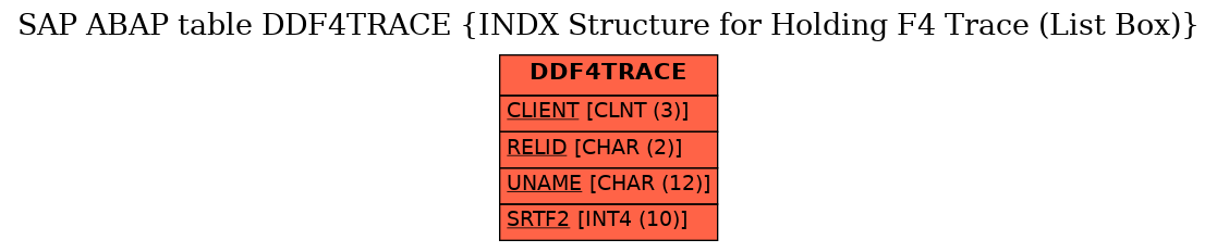 E-R Diagram for table DDF4TRACE (INDX Structure for Holding F4 Trace (List Box))