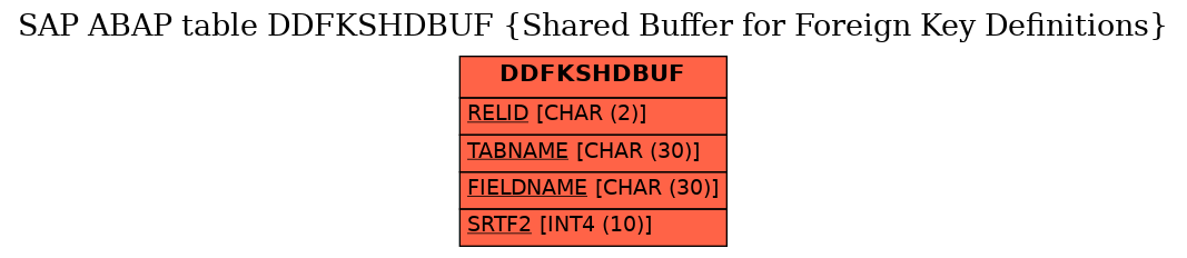 E-R Diagram for table DDFKSHDBUF (Shared Buffer for Foreign Key Definitions)