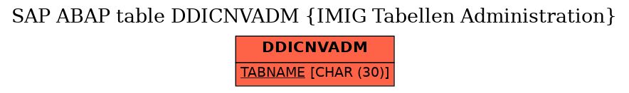 E-R Diagram for table DDICNVADM (IMIG Tabellen Administration)