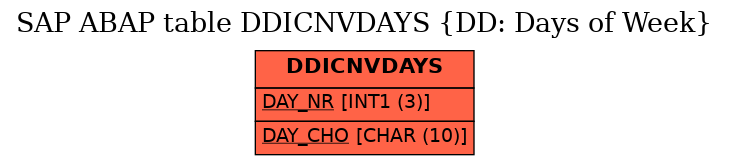 E-R Diagram for table DDICNVDAYS (DD: Days of Week)