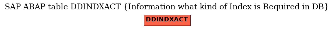 E-R Diagram for table DDINDXACT (Information what kind of Index is Required in DB)