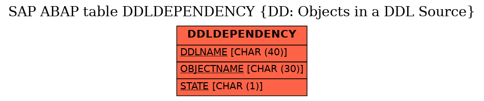 E-R Diagram for table DDLDEPENDENCY (DD: Objects in a DDL Source)