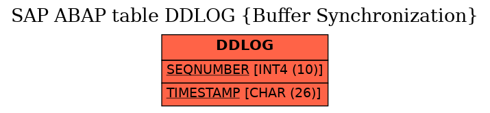 E-R Diagram for table DDLOG (Buffer Synchronization)