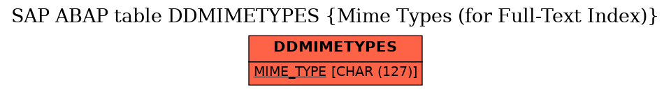 E-R Diagram for table DDMIMETYPES (Mime Types (for Full-Text Index))