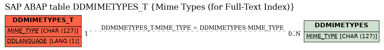 E-R Diagram for table DDMIMETYPES_T (Mime Types (for Full-Text Index))