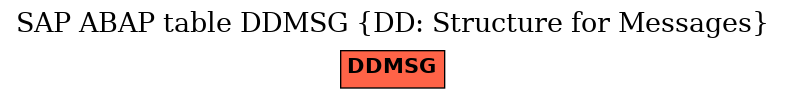 E-R Diagram for table DDMSG (DD: Structure for Messages)