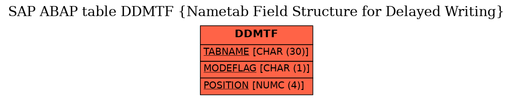 E-R Diagram for table DDMTF (Nametab Field Structure for Delayed Writing)