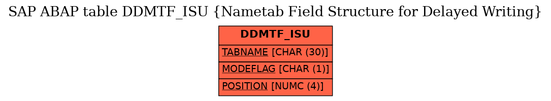 E-R Diagram for table DDMTF_ISU (Nametab Field Structure for Delayed Writing)