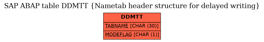 E-R Diagram for table DDMTT (Nametab header structure for delayed writing)