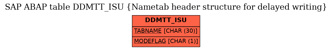 E-R Diagram for table DDMTT_ISU (Nametab header structure for delayed writing)