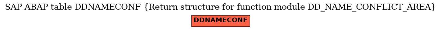 E-R Diagram for table DDNAMECONF (Return structure for function module DD_NAME_CONFLICT_AREA)