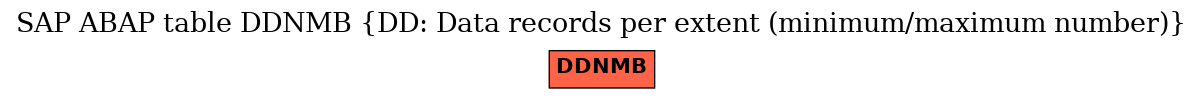 E-R Diagram for table DDNMB (DD: Data records per extent (minimum/maximum number))