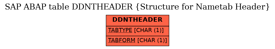 E-R Diagram for table DDNTHEADER (Structure for Nametab Header)