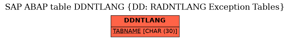 E-R Diagram for table DDNTLANG (DD: RADNTLANG Exception Tables)