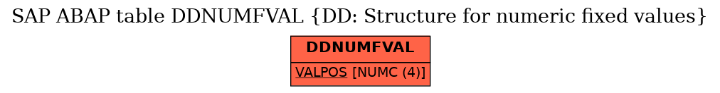 E-R Diagram for table DDNUMFVAL (DD: Structure for numeric fixed values)