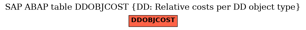 E-R Diagram for table DDOBJCOST (DD: Relative costs per DD object type)