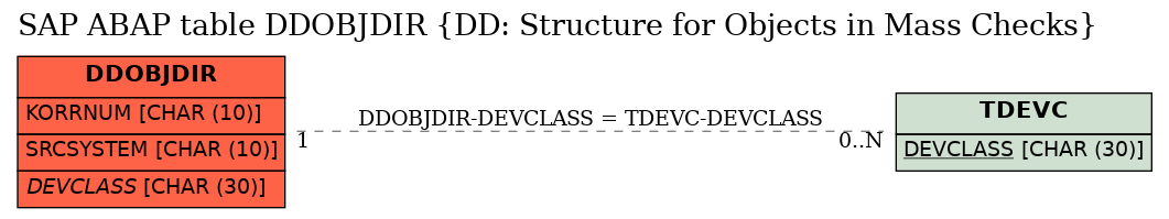 E-R Diagram for table DDOBJDIR (DD: Structure for Objects in Mass Checks)