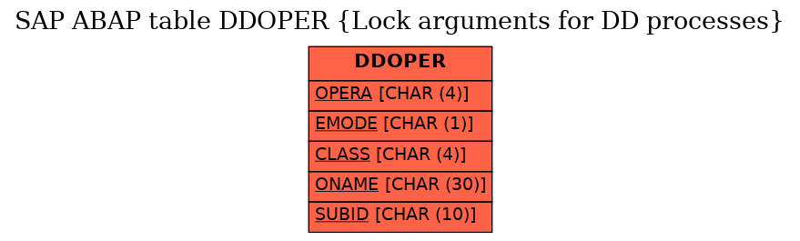 E-R Diagram for table DDOPER (Lock arguments for DD processes)