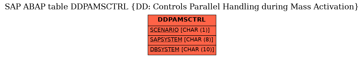 E-R Diagram for table DDPAMSCTRL (DD: Controls Parallel Handling during Mass Activation)