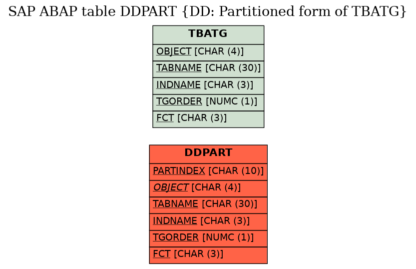 E-R Diagram for table DDPART (DD: Partitioned form of TBATG)