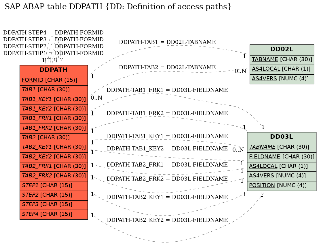 E-R Diagram for table DDPATH (DD: Definition of access paths)