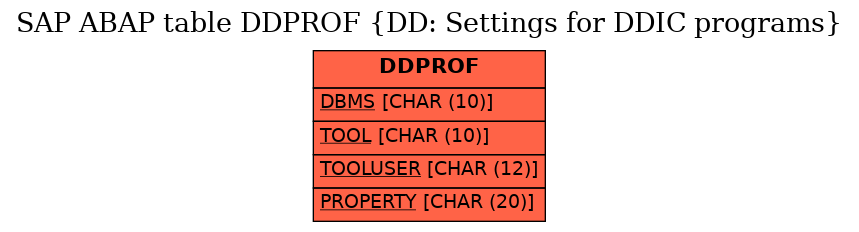 E-R Diagram for table DDPROF (DD: Settings for DDIC programs)