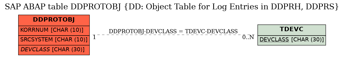 E-R Diagram for table DDPROTOBJ (DD: Object Table for Log Entries in DDPRH, DDPRS)