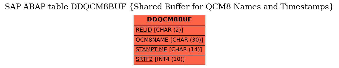 E-R Diagram for table DDQCM8BUF (Shared Buffer for QCM8 Names and Timestamps)
