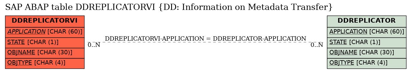 E-R Diagram for table DDREPLICATORVI (DD: Information on Metadata Transfer)