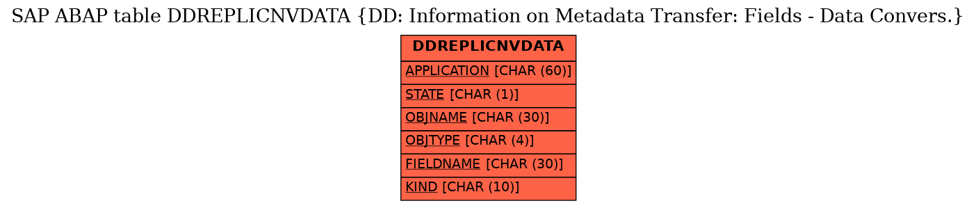 E-R Diagram for table DDREPLICNVDATA (DD: Information on Metadata Transfer: Fields - Data Convers.)