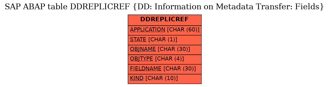 E-R Diagram for table DDREPLICREF (DD: Information on Metadata Transfer: Fields)