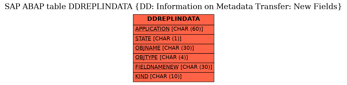 E-R Diagram for table DDREPLINDATA (DD: Information on Metadata Transfer: New Fields)