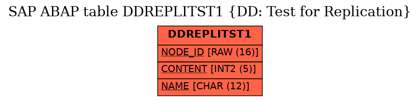 E-R Diagram for table DDREPLITST1 (DD: Test for Replication)