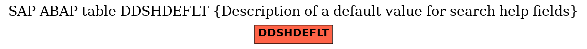 E-R Diagram for table DDSHDEFLT (Description of a default value for search help fields)