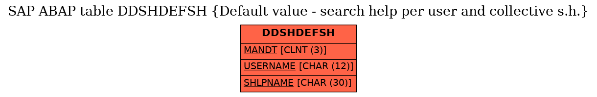 E-R Diagram for table DDSHDEFSH (Default value - search help per user and collective s.h.)