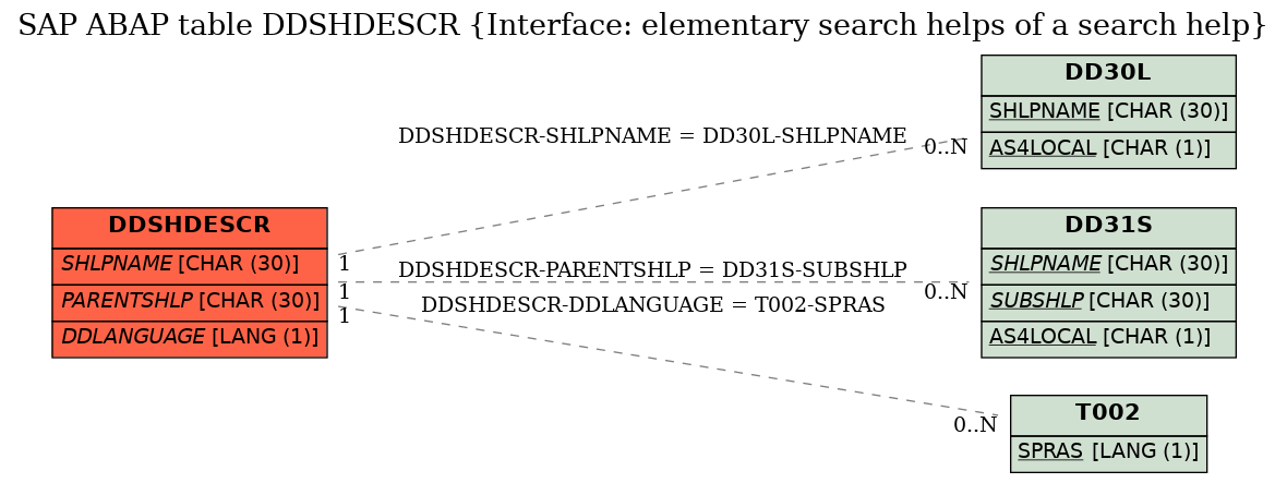 E-R Diagram for table DDSHDESCR (Interface: elementary search helps of a search help)