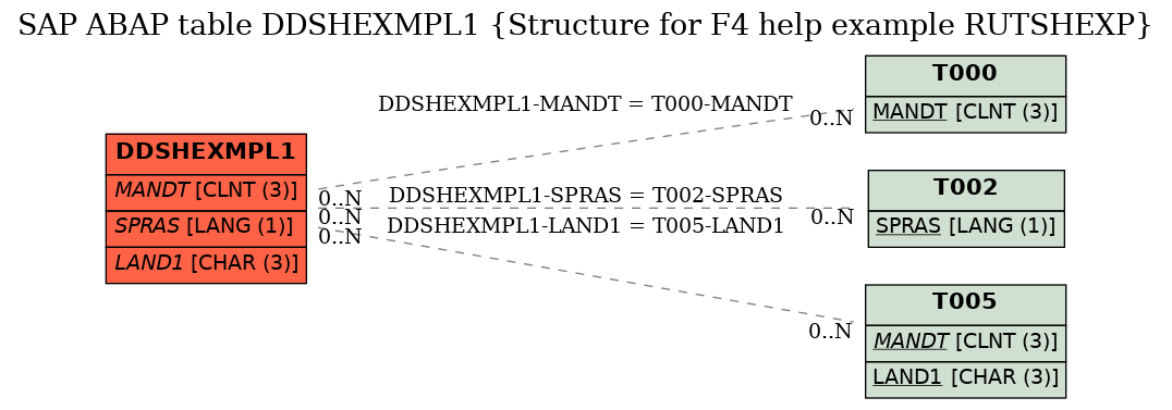 E-R Diagram for table DDSHEXMPL1 (Structure for F4 help example RUTSHEXP)
