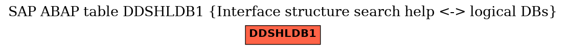 E-R Diagram for table DDSHLDB1 (Interface structure search help <-> logical DBs)