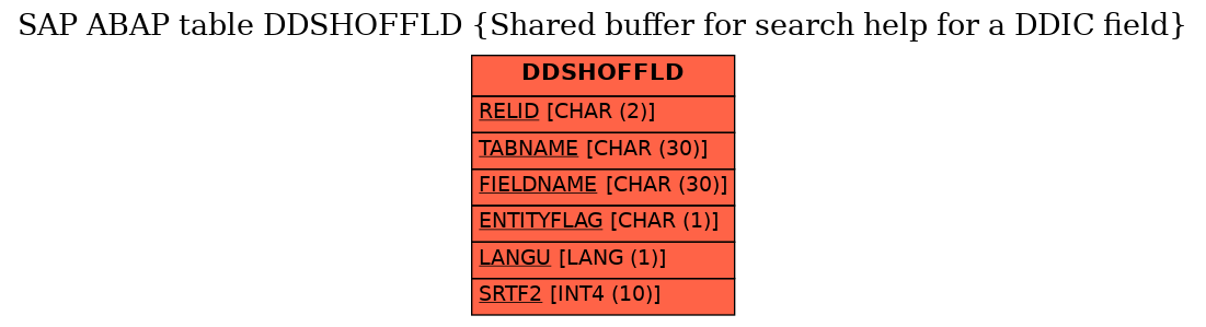 E-R Diagram for table DDSHOFFLD (Shared buffer for search help for a DDIC field)