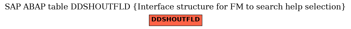 E-R Diagram for table DDSHOUTFLD (Interface structure for FM to search help selection)