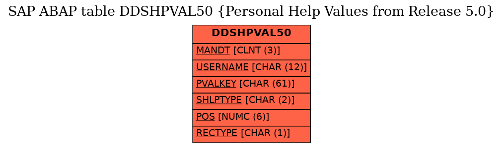 E-R Diagram for table DDSHPVAL50 (Personal Help Values from Release 5.0)