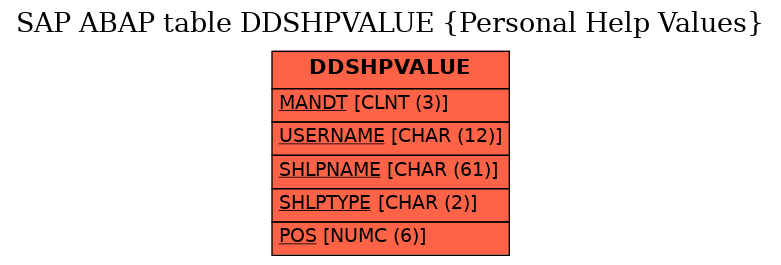 E-R Diagram for table DDSHPVALUE (Personal Help Values)