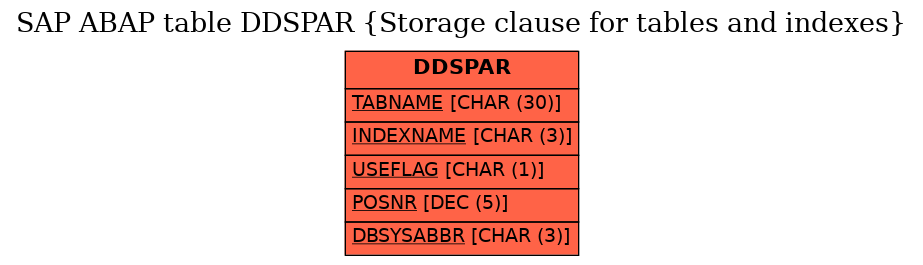 E-R Diagram for table DDSPAR (Storage clause for tables and indexes)