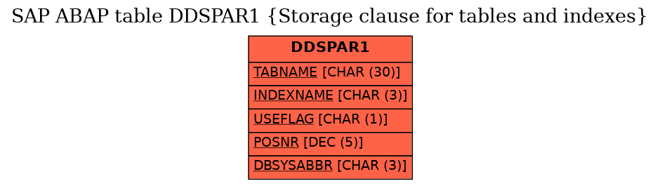 E-R Diagram for table DDSPAR1 (Storage clause for tables and indexes)