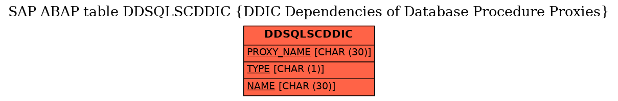 E-R Diagram for table DDSQLSCDDIC (DDIC Dependencies of Database Procedure Proxies)