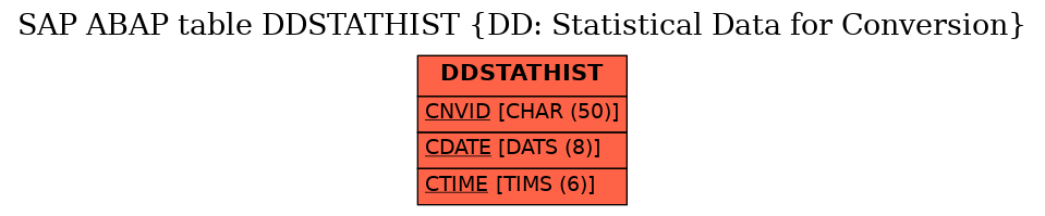 E-R Diagram for table DDSTATHIST (DD: Statistical Data for Conversion)