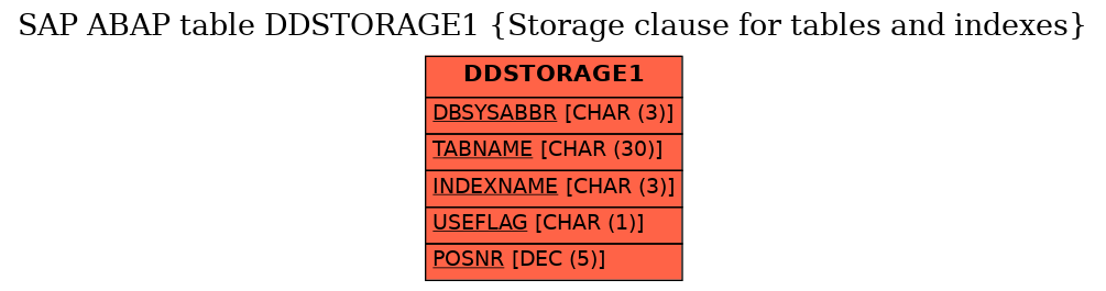 E-R Diagram for table DDSTORAGE1 (Storage clause for tables and indexes)