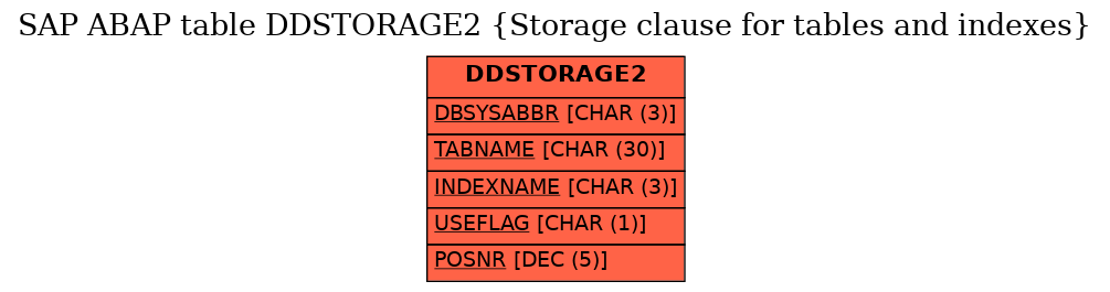 E-R Diagram for table DDSTORAGE2 (Storage clause for tables and indexes)